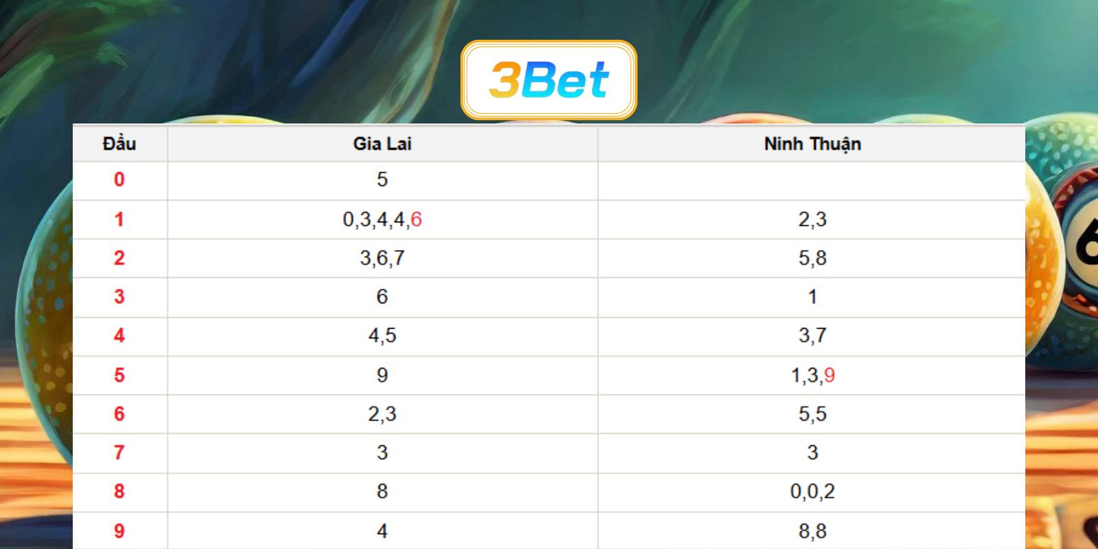 Chốt số đẹp Miền Trung ngày 12/06/2026 cùng 3BET