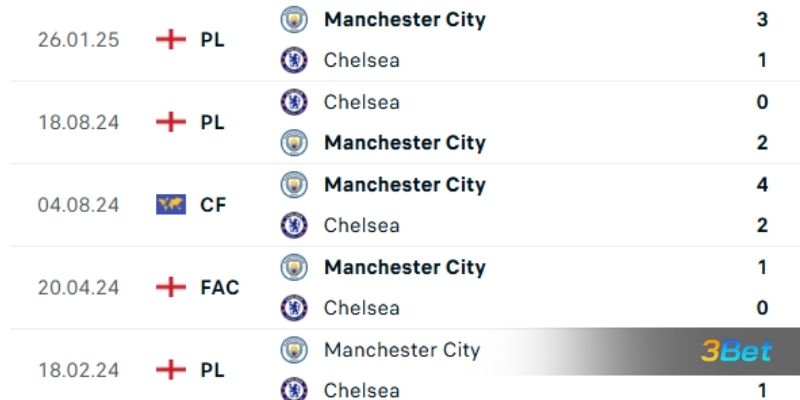 Lịch sử đối đầu giữa 2 đội Man City vs Chelsea