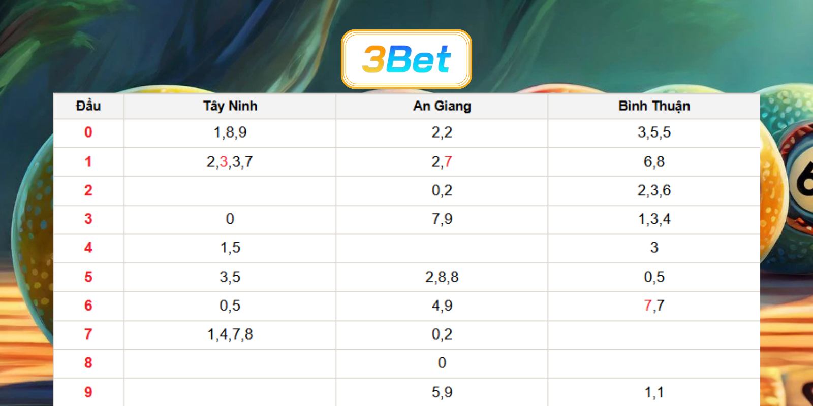 Chốt số chuẩn đài Miền Nam ngày 11/06/2026 cùng 3BET