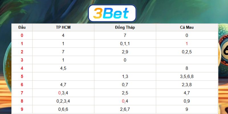 Soi cầu XSMN ngày 15/12/2025 được 3BET bắt số đẹp hôm nay