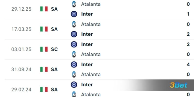 Lịch sử đối đầu giữa 2 đội Inter Milan vs Atalanta