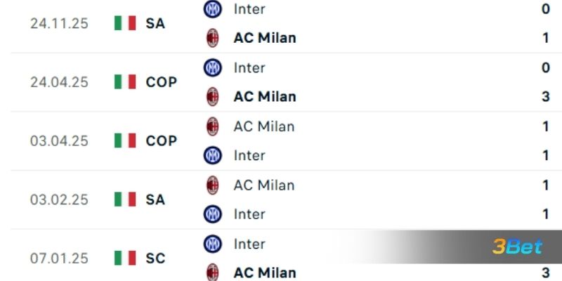 Lịch sử đối đầu giữa 2 đội AC Milan vs Inter Milan