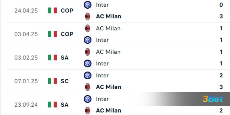 Lịch sử đối đầu giữa hai đội Inter Milan vs AC Milan