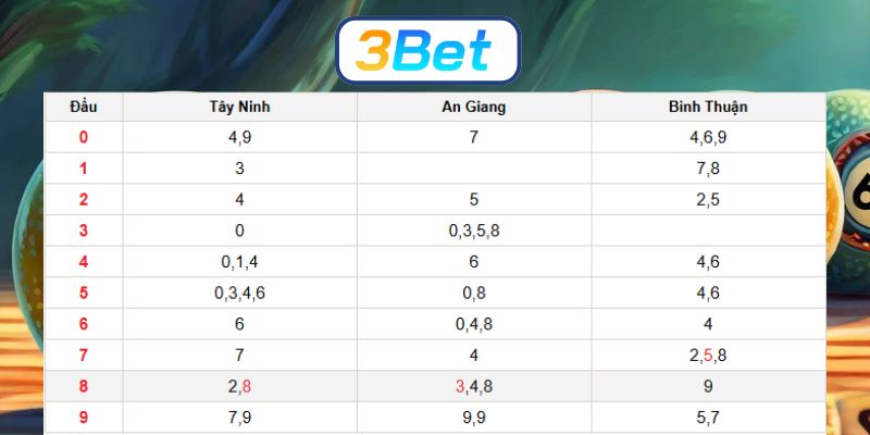 Soi cầu XSMN ngày 11/12/2025 được 3BET dự đoán số đẹp hôm nay