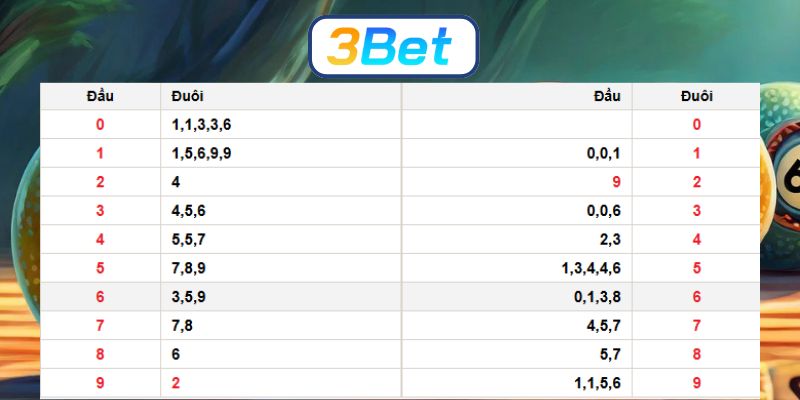 Chốt lô tiềm năng đài Miền Bắc ngày 15/12/2025 cùng 3BET