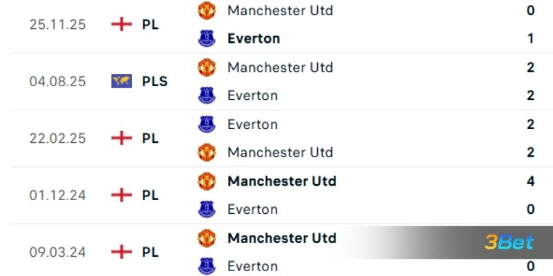 Lịch sử đối đầu giữa hai đội Everton vs Man United