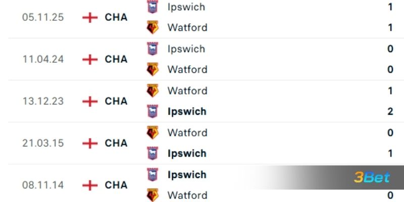 Lịch sử đối đầu giữa hai đội Watford vs Ipswich Town