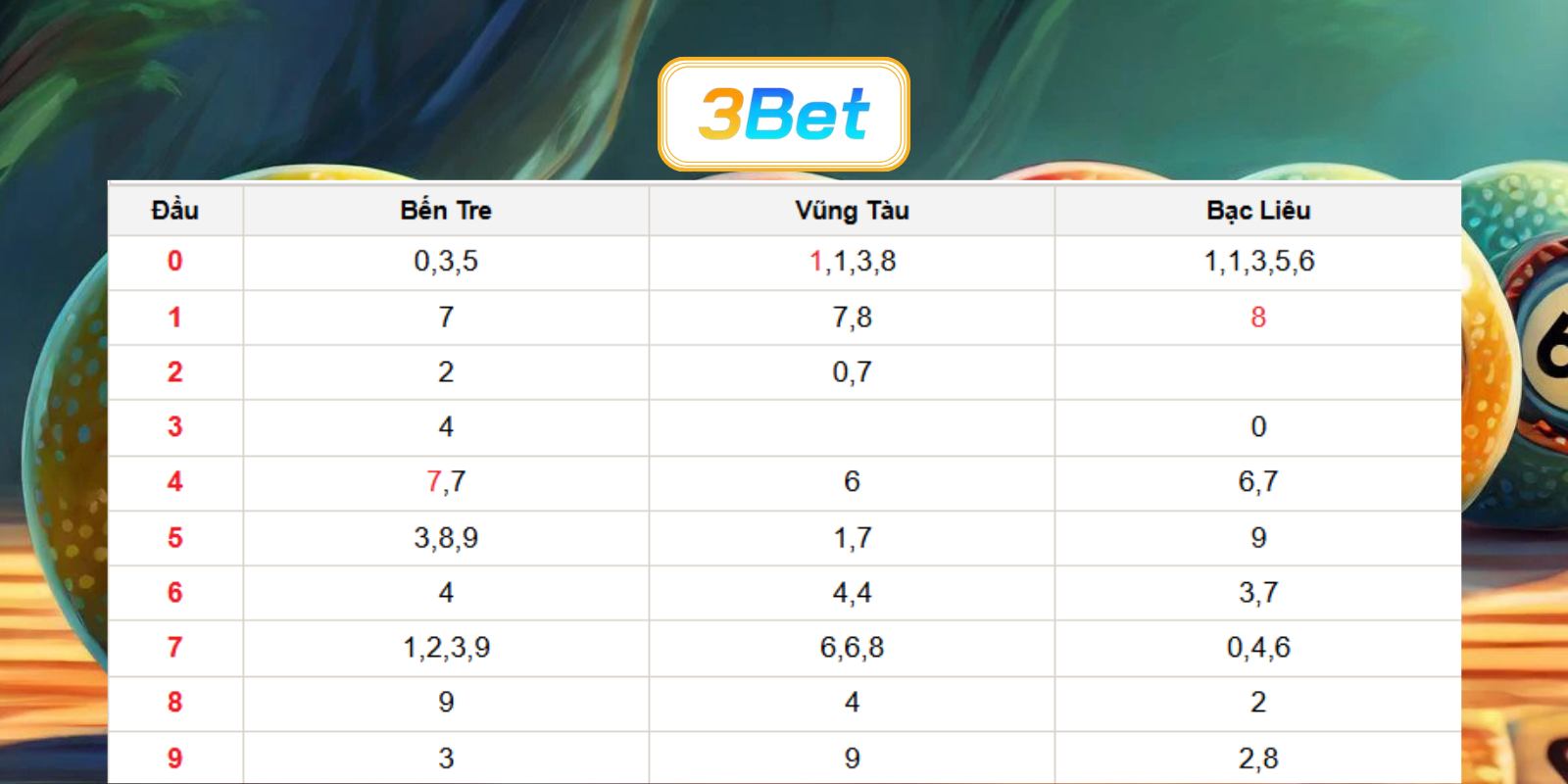 Chốt số đài Miền Nam ngày 16/06/2026 cùng 3BET