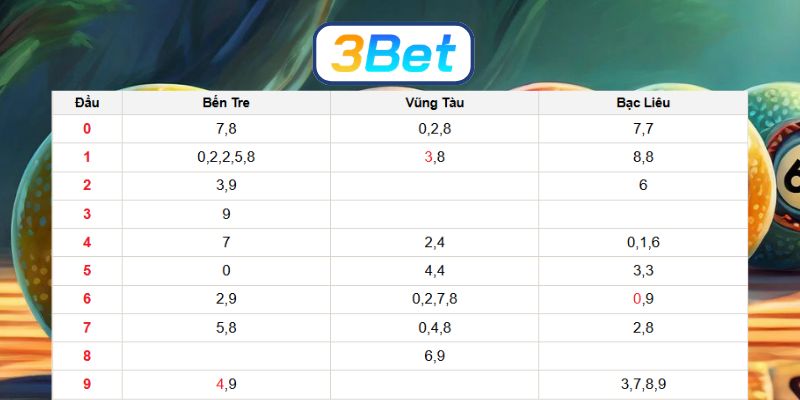 Chốt nhịp lô vàng đài Miền Nam ngày 03/03/2026 cùng 3BET