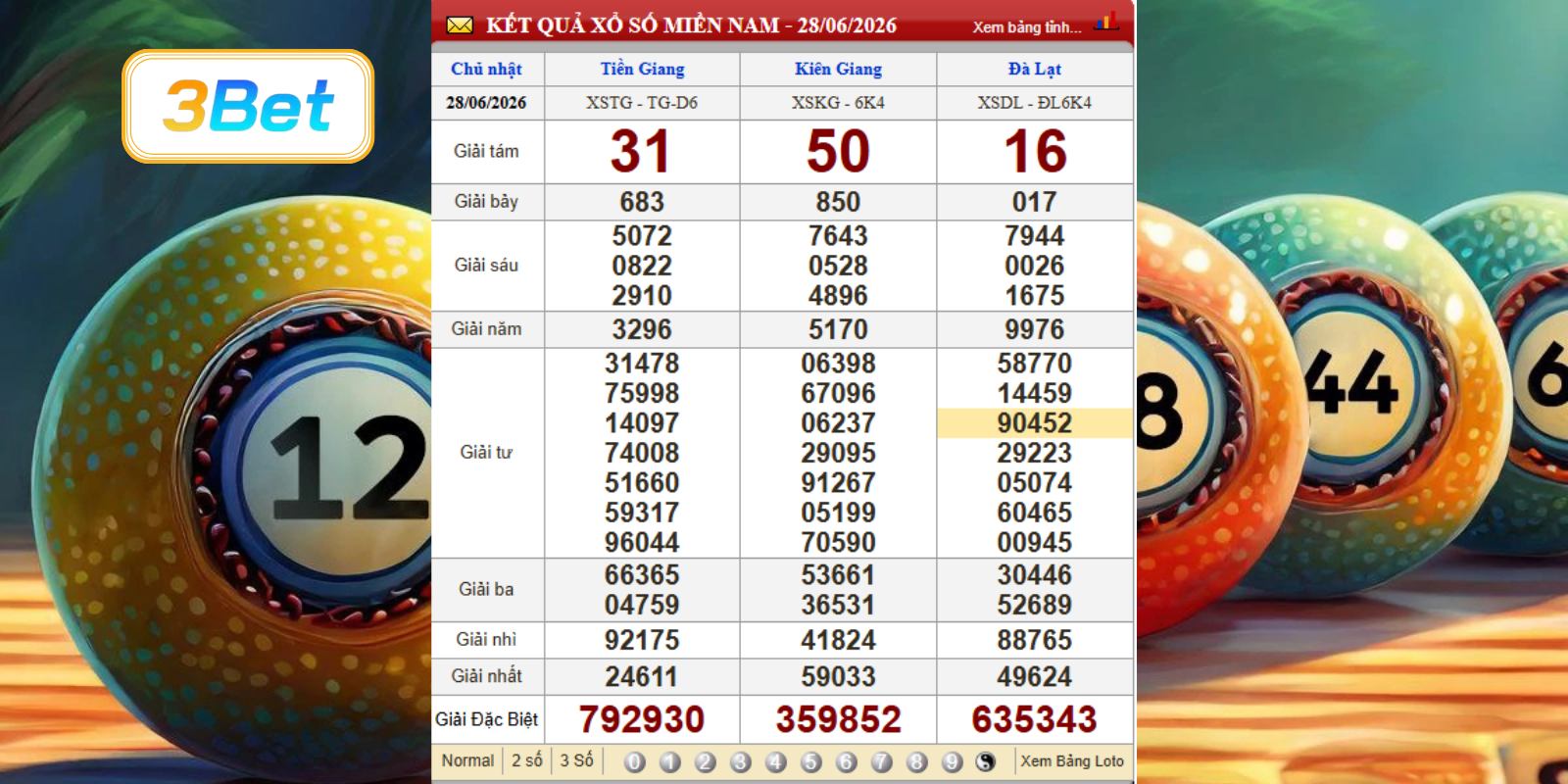 Cùng 3BET phân tích dữ liệu XSMN ngày 28/06/2026