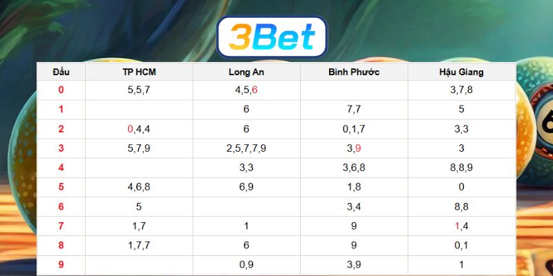 Chốt nhịp số đẹp Miền Nam ngày 07/03/2026 cùng 3BET