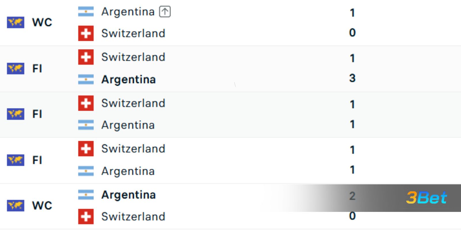 Lịch sử đối đầu giữa hai đội Argentina vs Thụy Sĩ