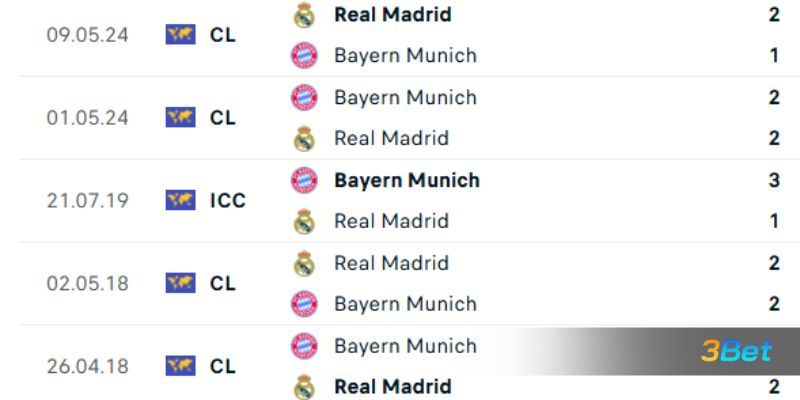 Lịch sử đối đầu giữa 2 đội Real Madrid vs Bayern Munich