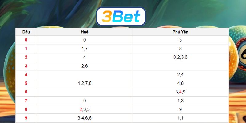 Chốt nhịp dàn số đẹp đài Miền Trung ngày 02/03/2026 cùng 3BET