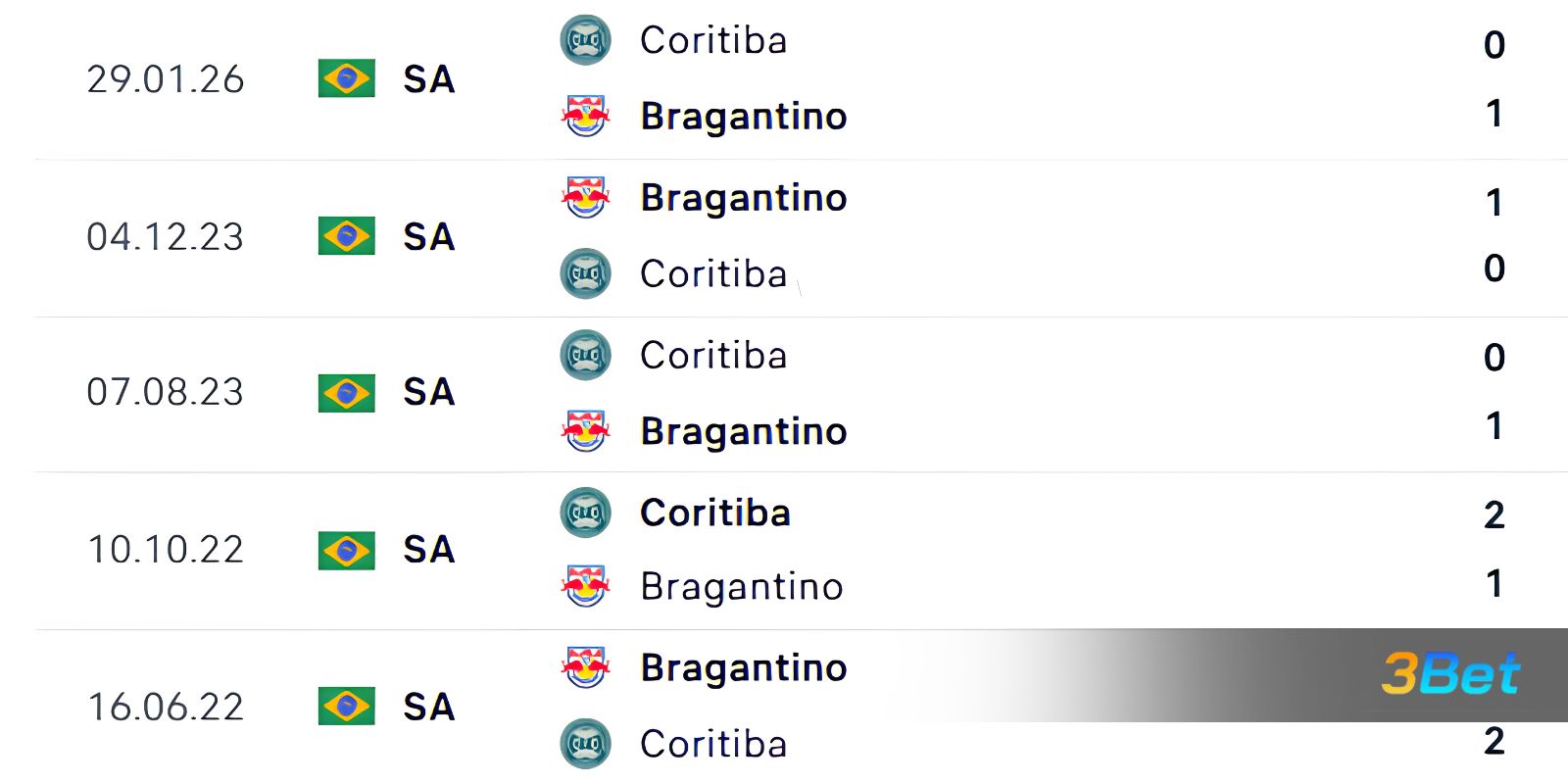 Lịch sử đối đầu giữa hai đội Bragantino vs Coritiba