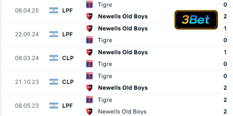 Lịch sử đối đầu Newells Old Boys vs Tigre 04h30 ngày 11/10/2025