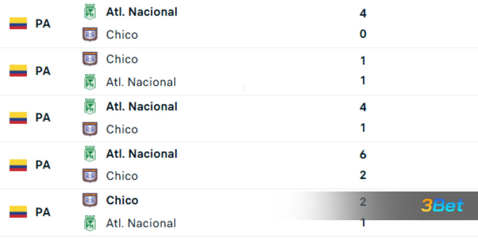 Lịch sử đối đầu giữa hai đội Boyaca Chico vs Atletico Nacional