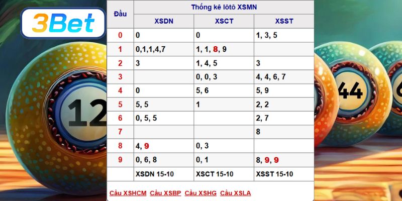 Soi cầu XSMN ngày 22/10/2025 được 3BET dự đoán cầu đẹp hôm nay