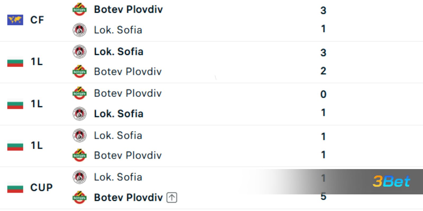 Lịch sử đối đầu giữa hai đội Botev Plovdiv vs Lokomotiv Sofia