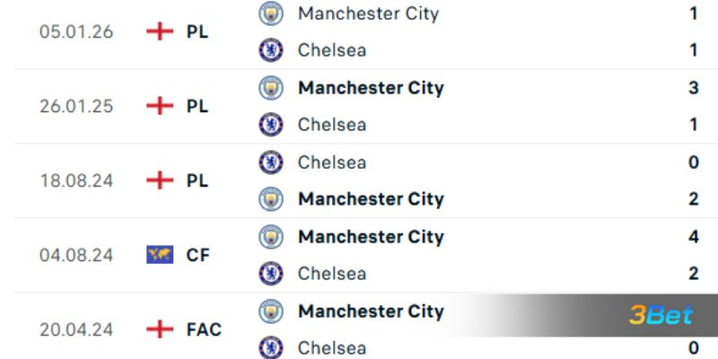 Lịch sử đối đầu giữa 2 đội Chelsea vs Man City