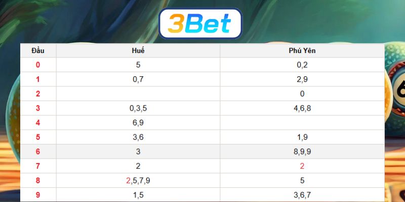 Bắt số đẹp Miền Trung ngày 02/02/2026 cùng 3BET