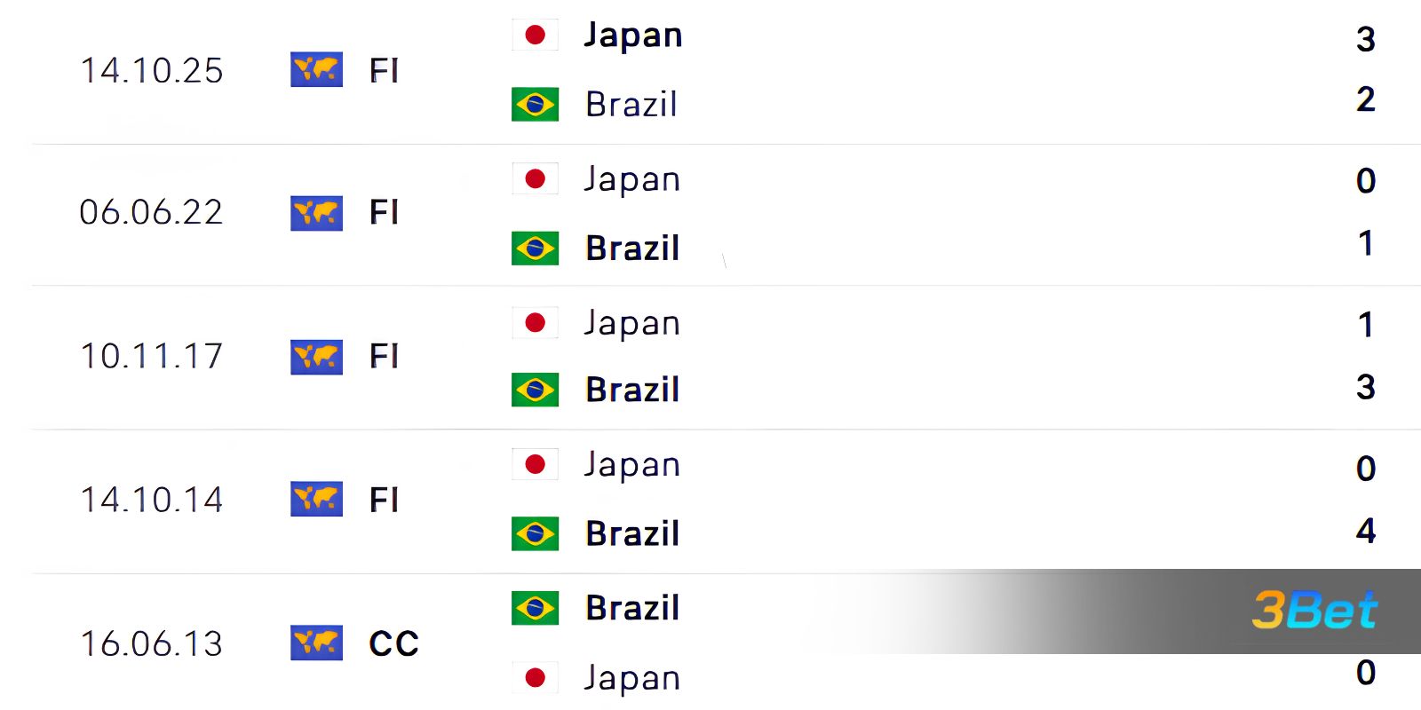 Lịch sử đối đầu giữa 2 đội Brazil vs Nhật Bản