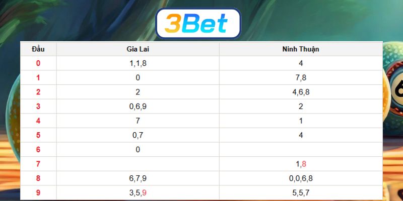 Soi cầu XSMT ngày 12/12/2025 được 3BET dự đoán nhịp số tiềm năng hôm nay