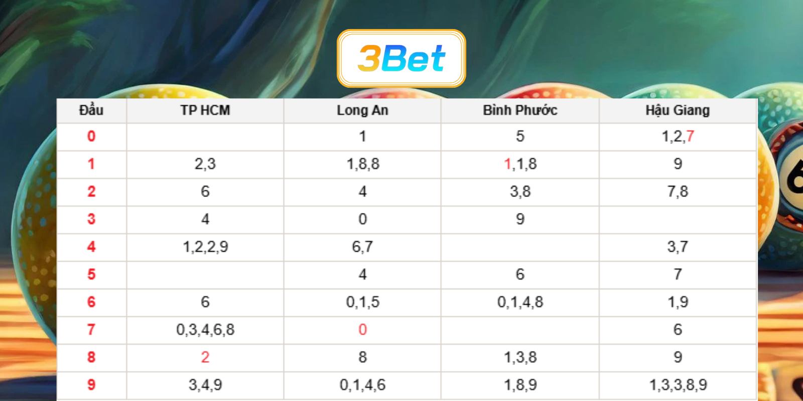 Bắt số đẹp miền Nam ngày 25/07/2026 cùng 3BET