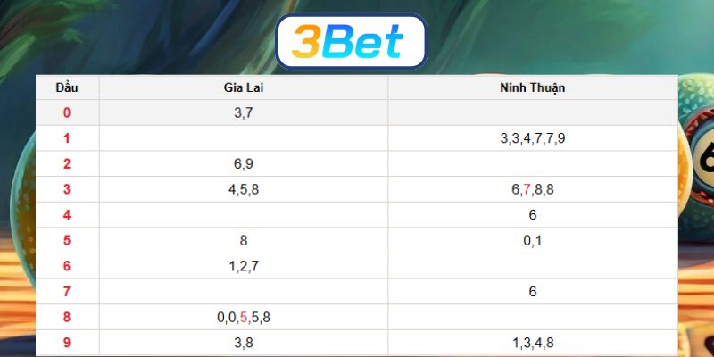 Soi cầu XSMT ngày 28/11/2025 được 3BET dự đoán cầu đẹp hôm nay