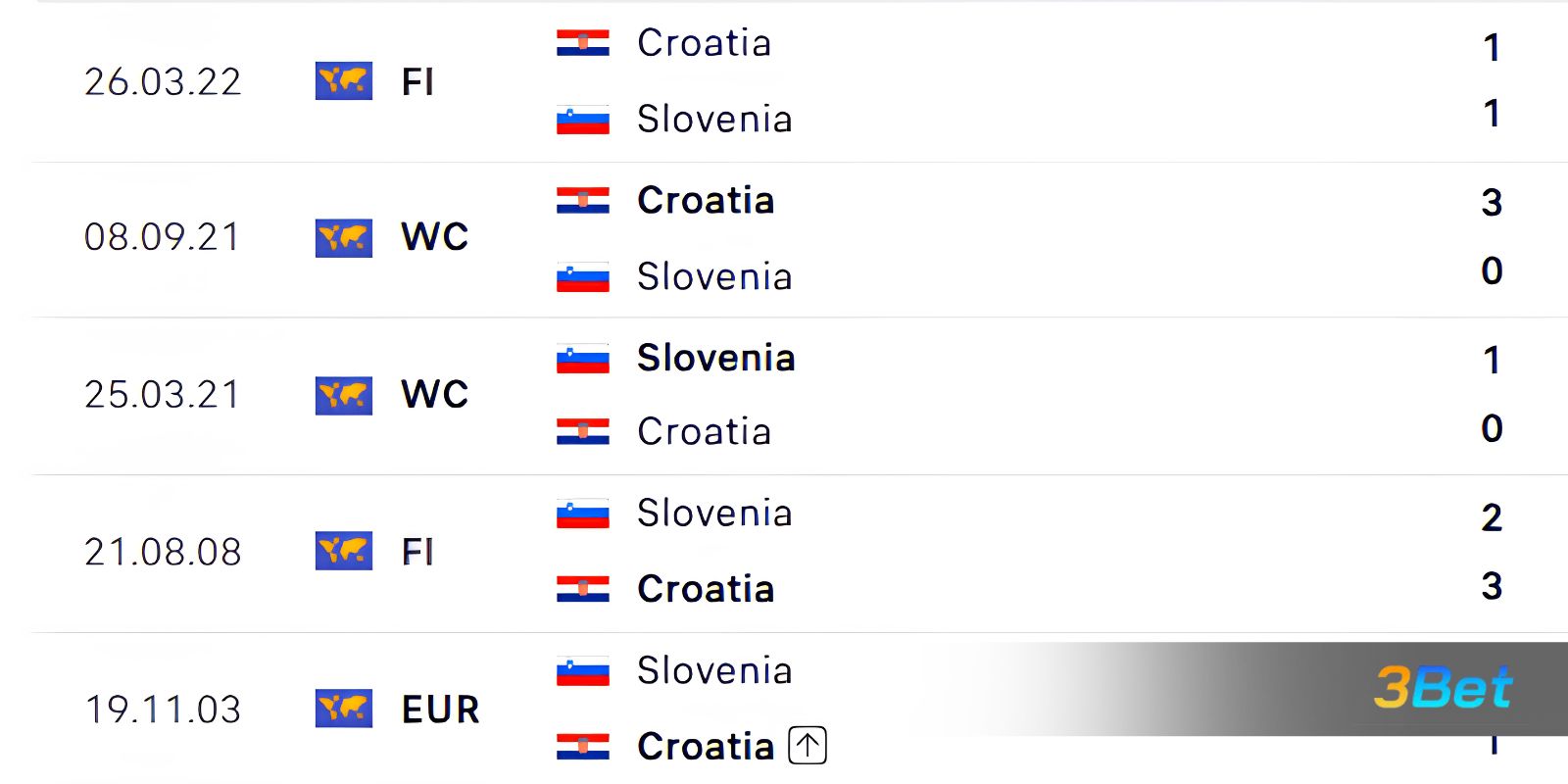 Lịch sử đối đầu giữa 2 đội Croatia vs Slovenia