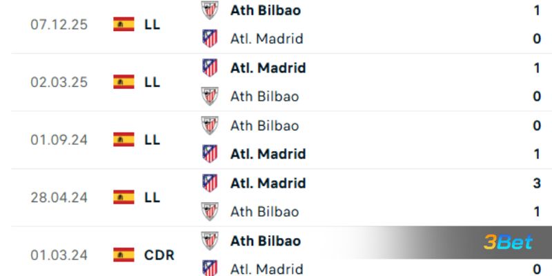 Lịch sử đối đầu giữa 2 đội Atletico Madrid vs Athletic Bilbao