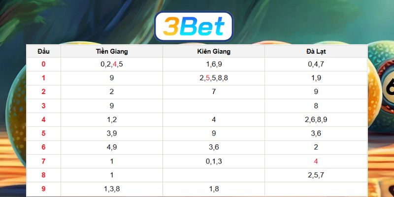 Bắt nhịp số đẹp đài Miền Nam ngày 15/03/2026 cùng 3BET