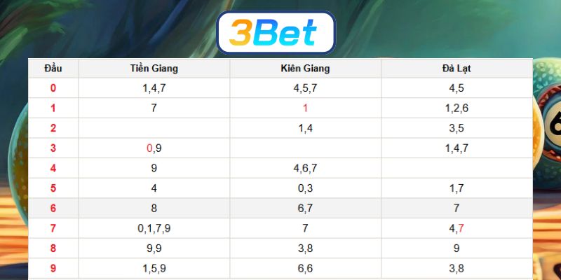 Soi cầu XSMN ngày 07/12/2025 được 3BET dự đoán nhịp cầu đẹp hôm nay