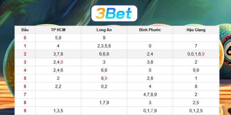 Soi cầu XSMN ngày 20/12/2025 được 3BET dự đoán hôm nay