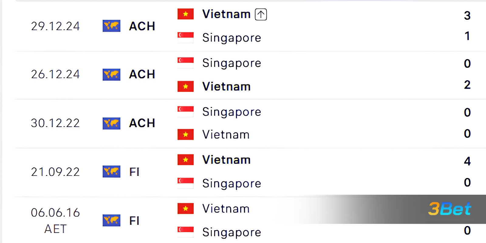 Lịch sử đối đầu giữa hai đội Việt Nam vs Singapore