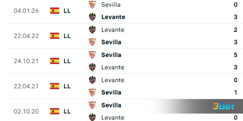 Lịch sử đối đầu giữa 2 đội Levante vs Sevilla