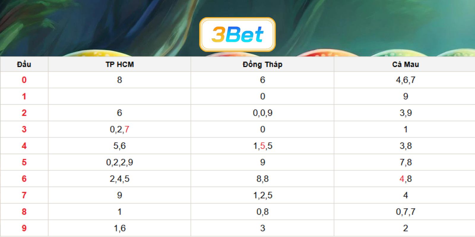 Chốt nhịp số đẹp đài Miền Nam ngày 06/07/2026 cùng 3BET