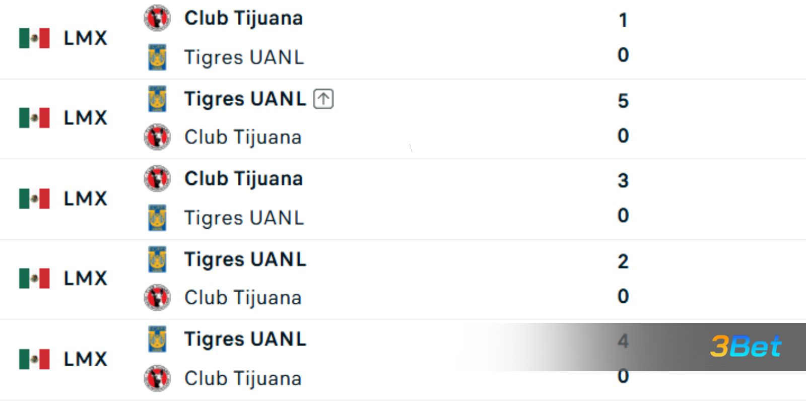 Lịch sử đối đầu giữa hai đội Tijuana vs Tigres