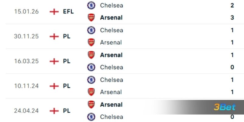 Lịch sử đối đầu giữa 2 đội Arsenal vs Chelsea