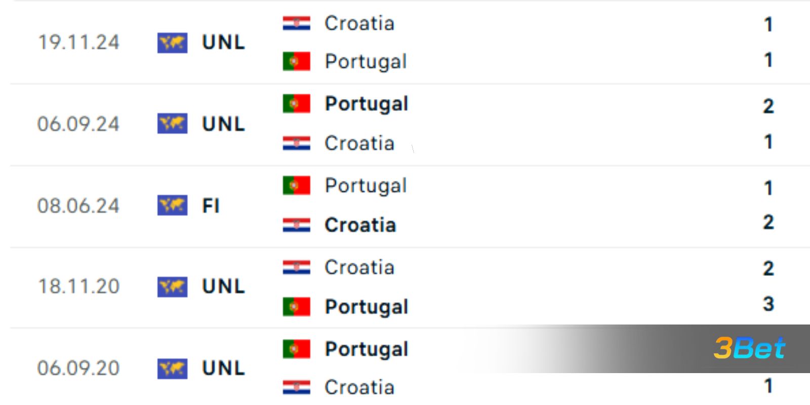 Lịch sử đối đầu giữa hai đội Bồ Đào Nha vs Croatia