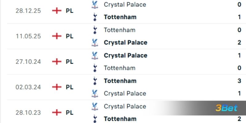Lịch sử đối đầu giữa 2 đội Tottenham vs Crystal Palace