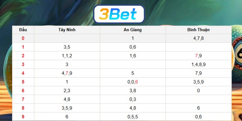 Soi cầu XSMN ngày 18/12/2025 được 3BET gợi ý số đẹp hôm nay